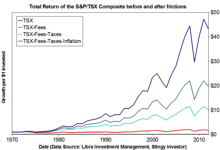 Graph of the returns of the S&P/TSX Composite after fees, taxes, and inflation