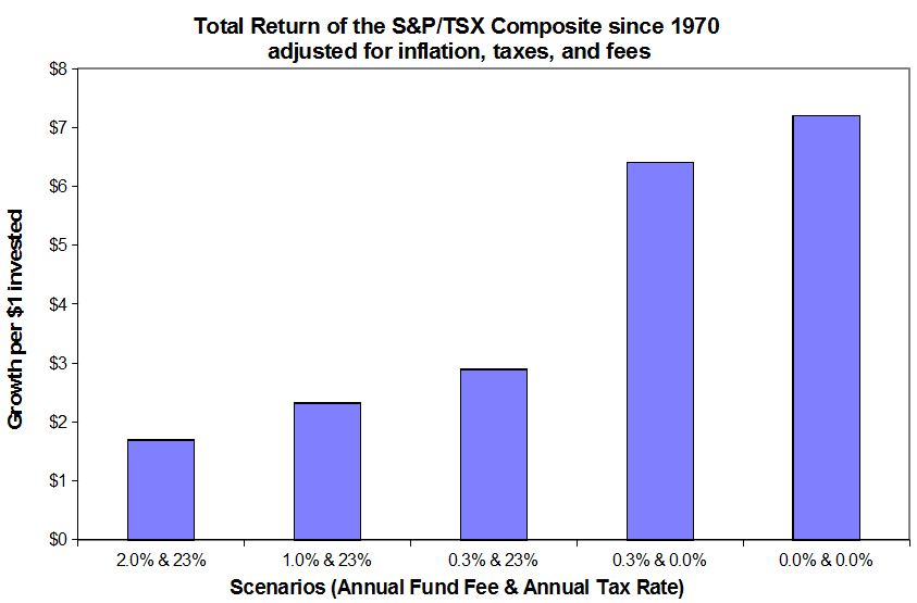 The impact of various fees and taxes on the real returns of the S&P/TSX Composite