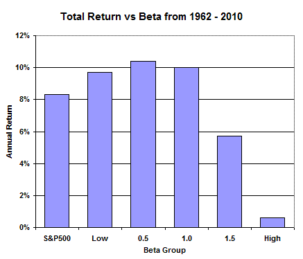 Return vs Beta Graph