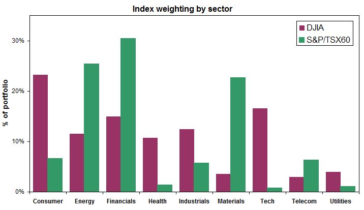 Chart of index sector weightings